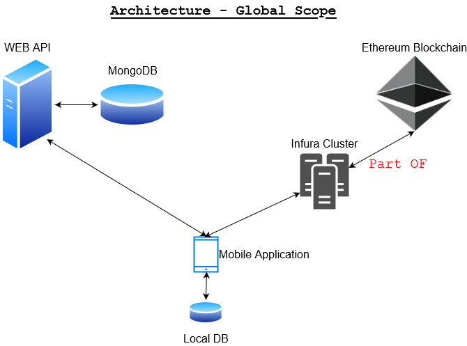 Architecture-Global Scope